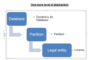 Data Abstraction Levels